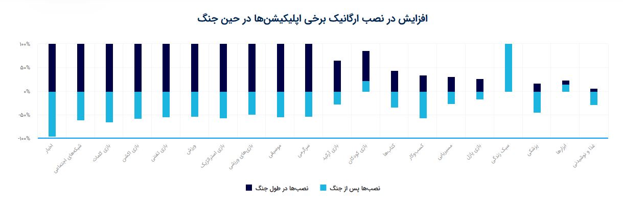 نمودار تغییرات نصب ها در دوران جنگ